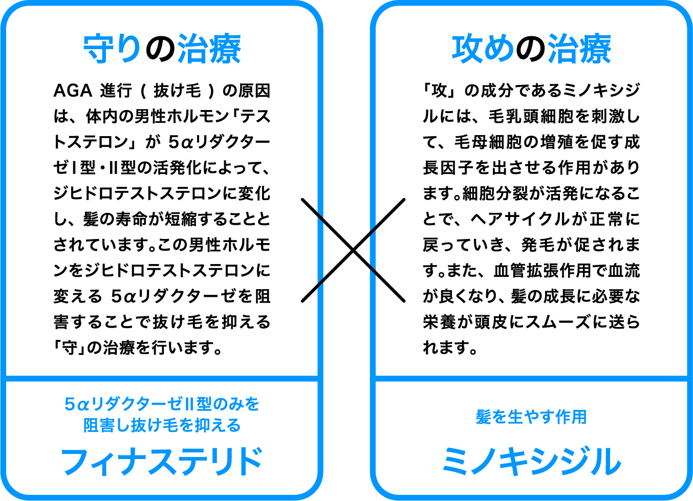 守りの治療×攻めの治療