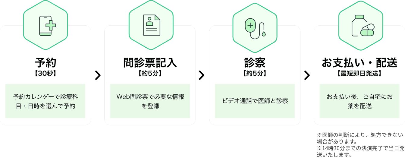ご利用までの流れの図