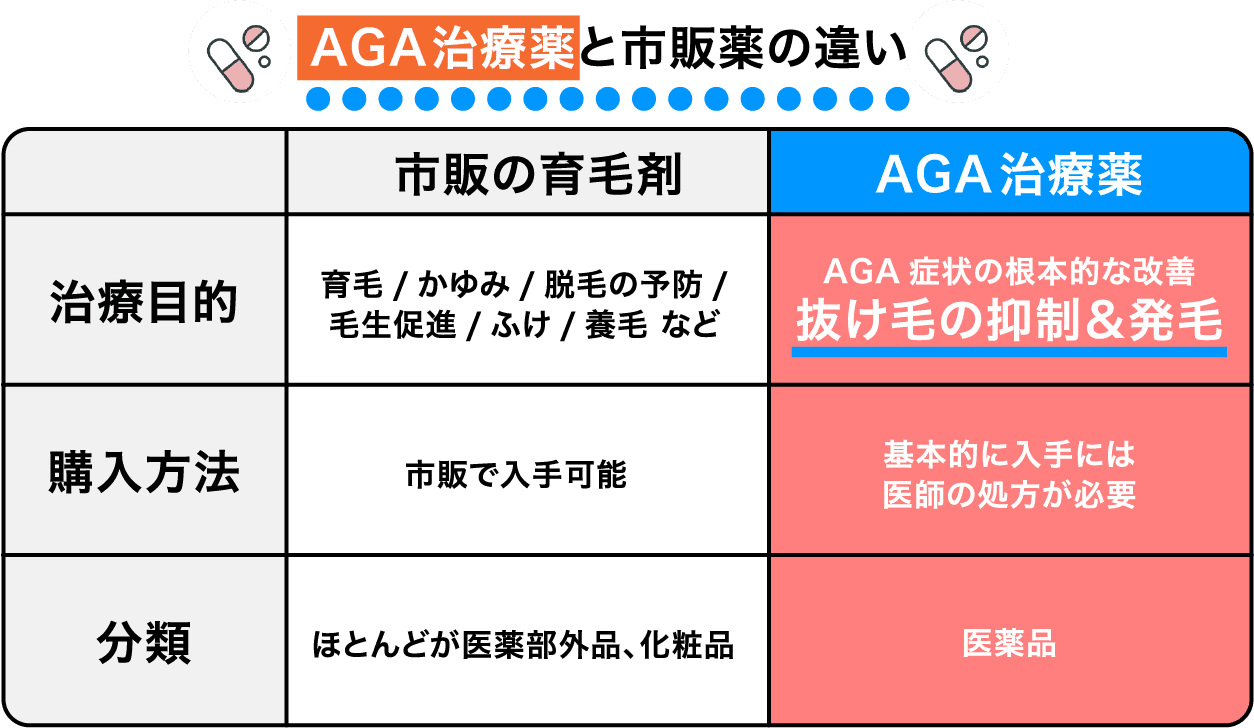 AGAは『男性型脱毛症』という進行性の病気です。シャンプーや育毛剤で治すことはできません。育毛剤などの医薬部外品は今ある毛髪の抜け毛予防にはなりますが、「発毛させる効果は無いのです！」